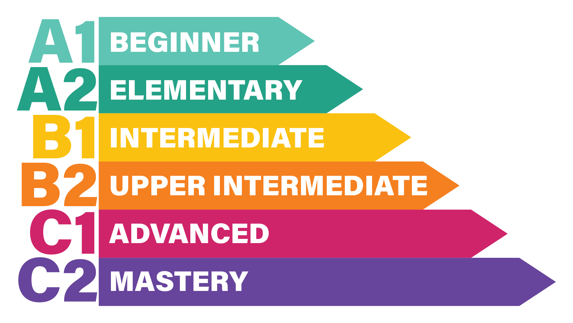 Levels Of English